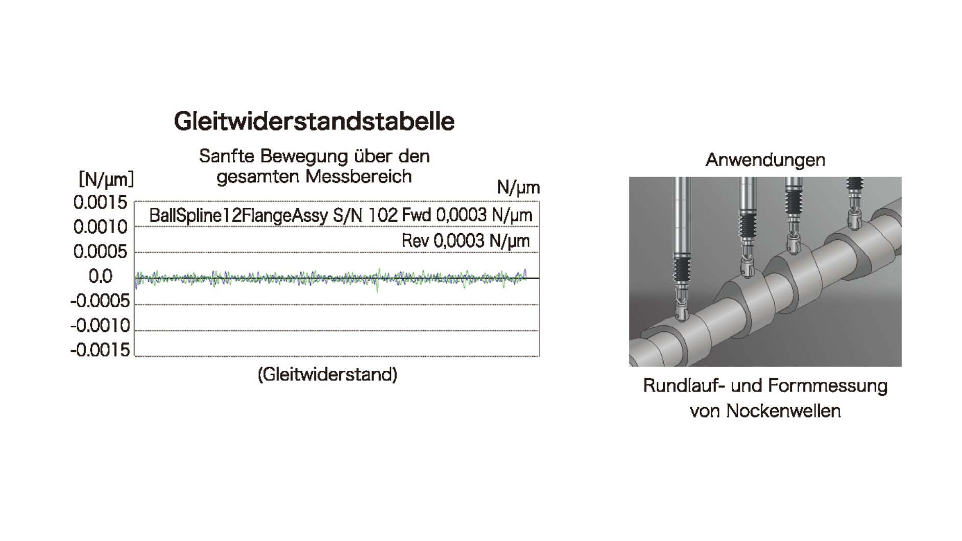 Gleitwiderstandstabelle