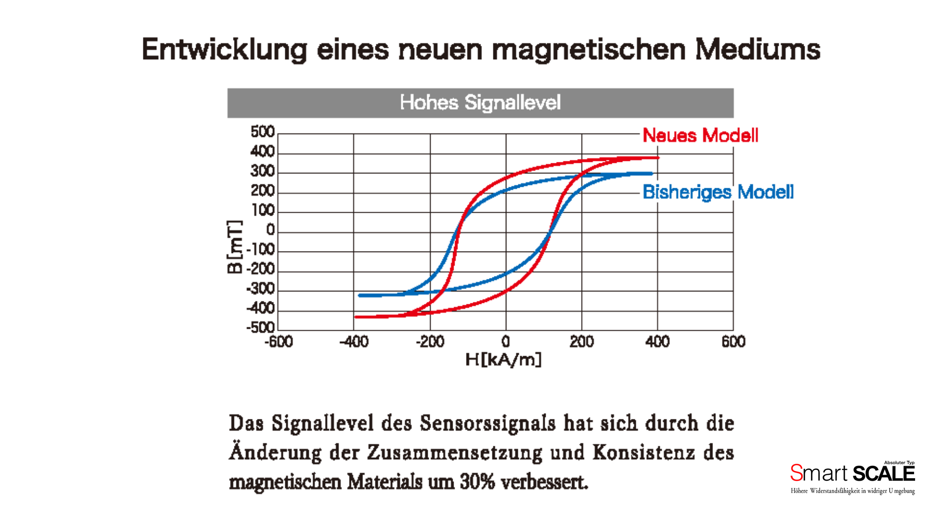 Entwicklung eines neuen magnetischen Mediums