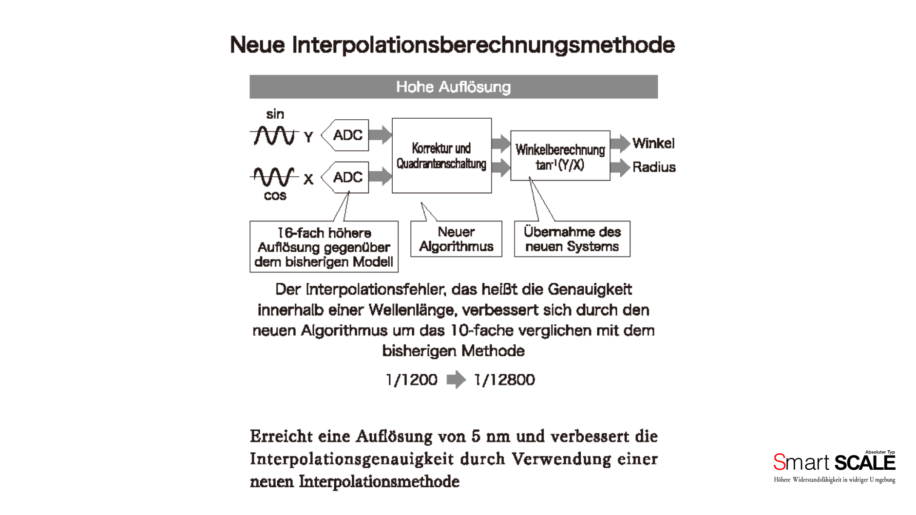 Neue Interpolationsberechnungsmethode