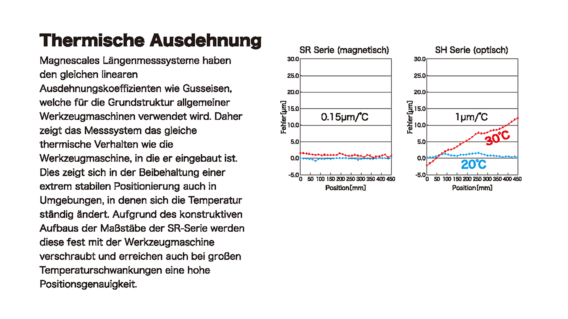 Thermische Ausdehnung