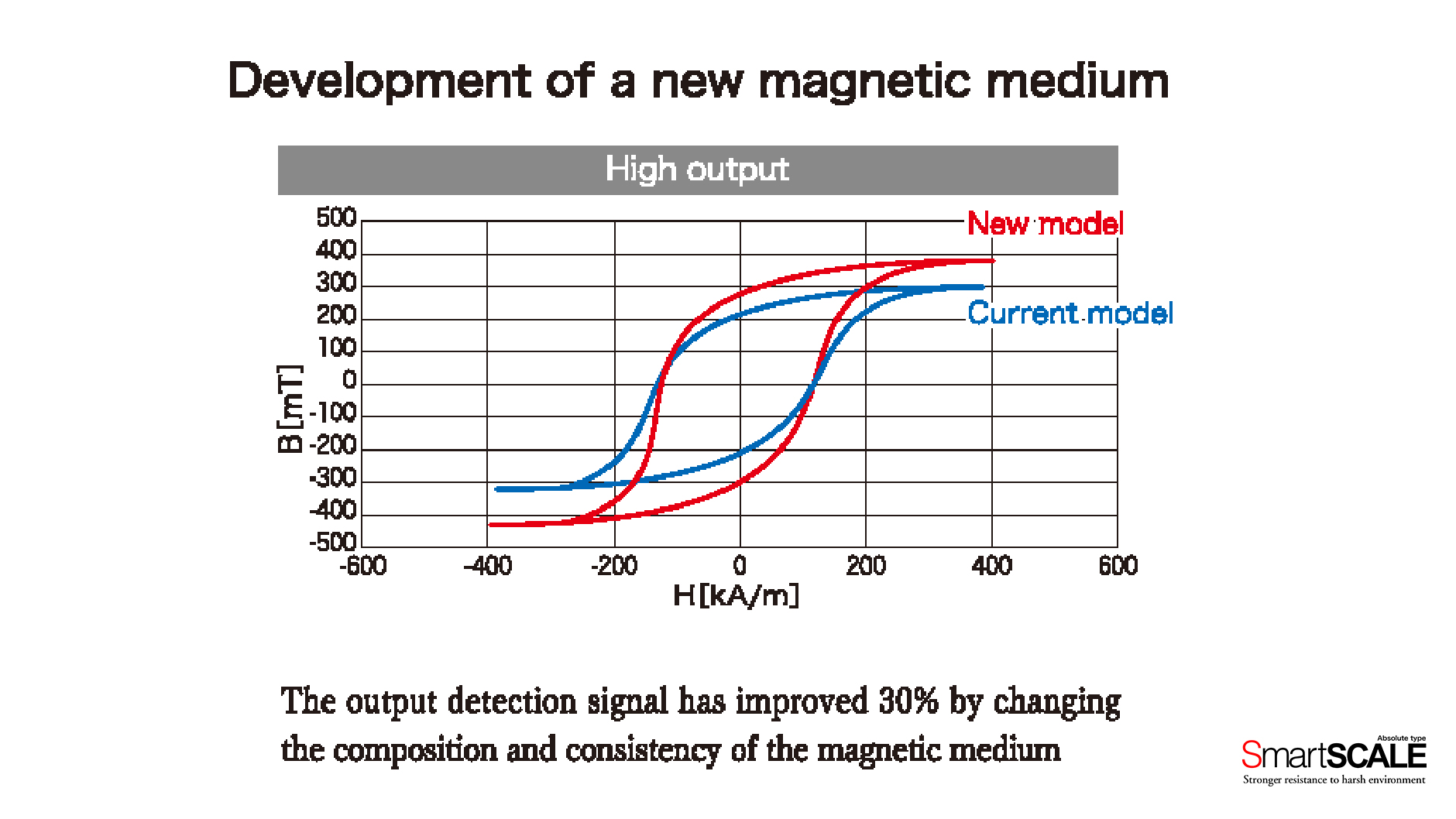 Entwicklung eines neuen magnetischen Mediums