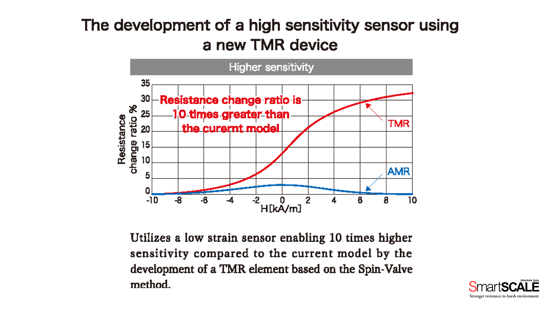 Die Entwickling eines hochsensiblen Sensors durch Nutzung neuer TMR-Elemente