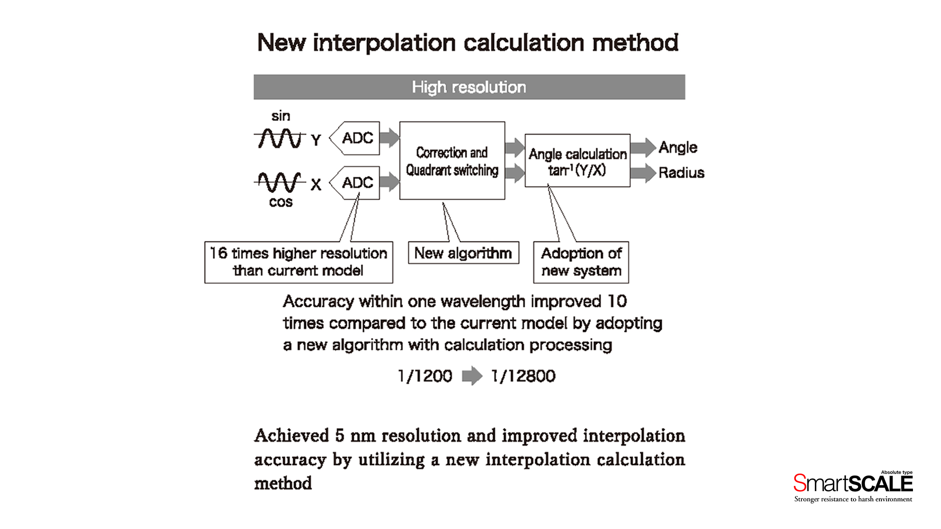 Neue Interpolationsberechnungsmethode