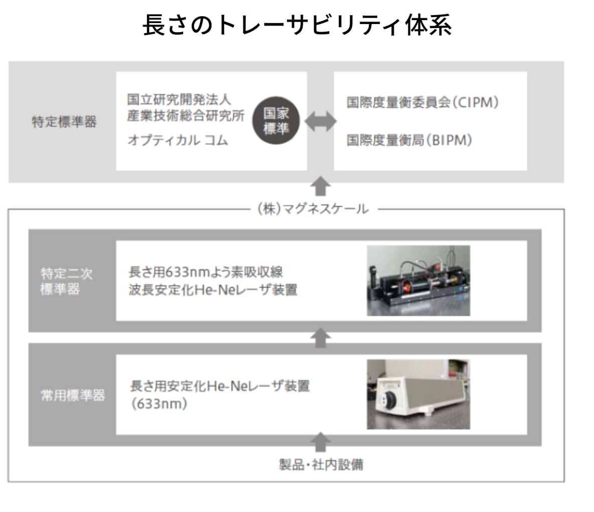 長さのトレーサビリティ体系