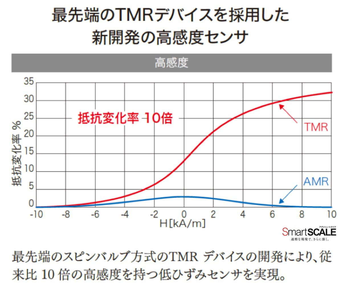 最先端のTMRデバイスを採用した新開発の高感度センサ