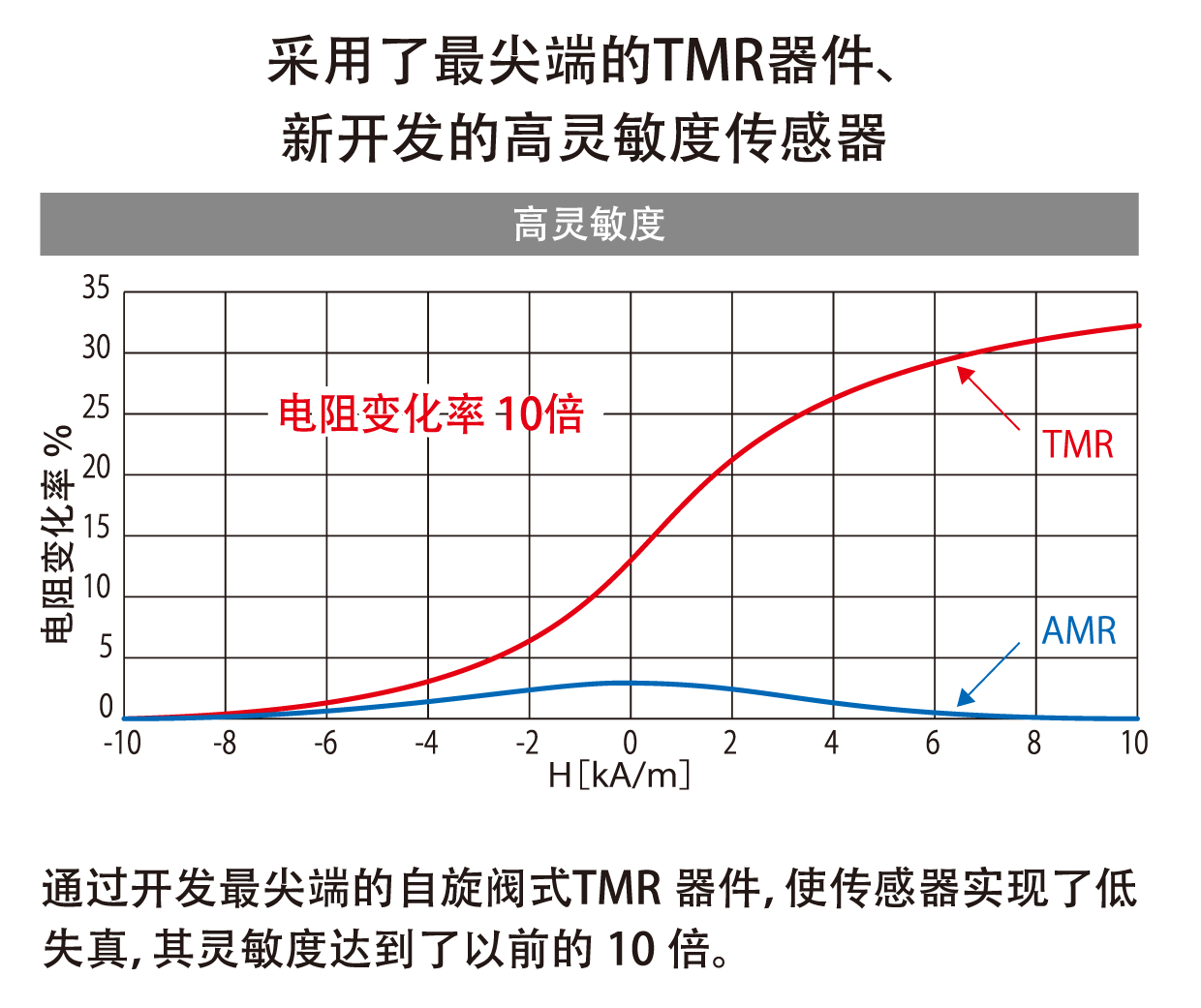 最先端のTMRデバイスを採用した新開発の高感度センサ