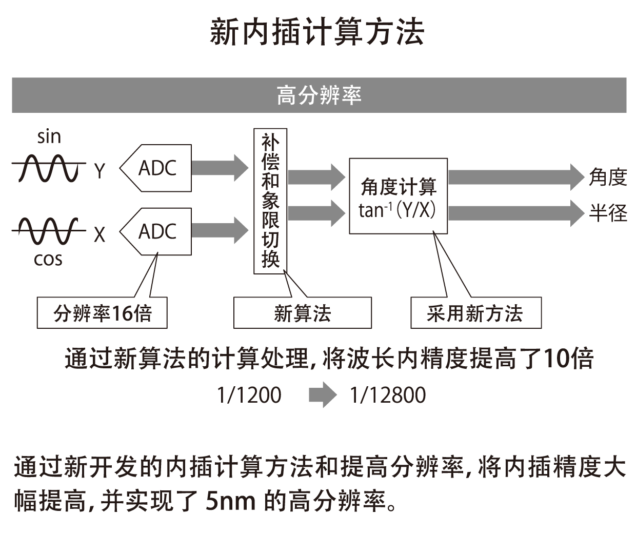 新内挿算出方式